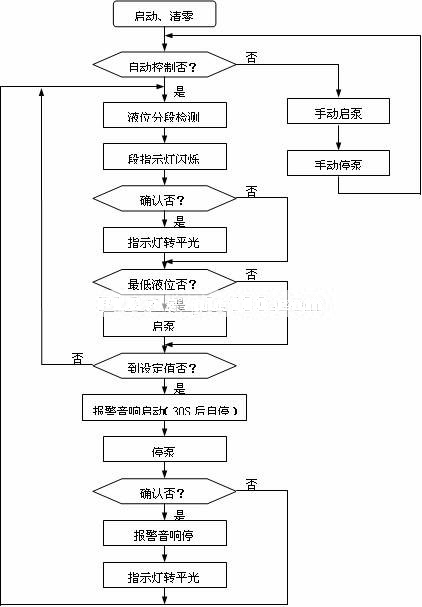 液位報警儀