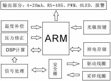 質(zhì)量流量計(jì)(圖3)